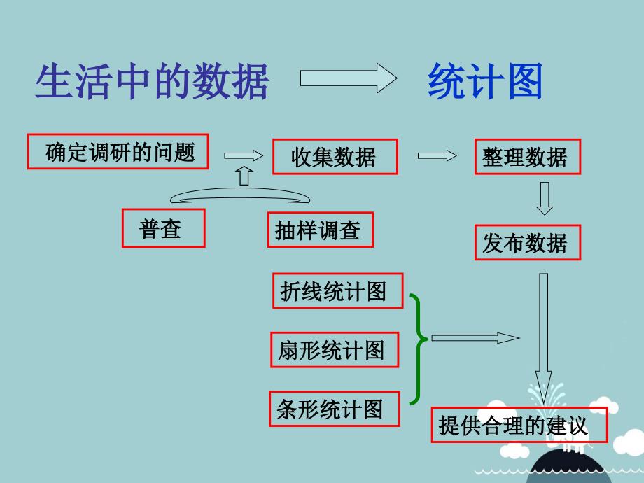 江苏省泰兴市蒋华初级中学八年级数学下册 7.3 频数 频率课件 （新版）苏科版_第2页