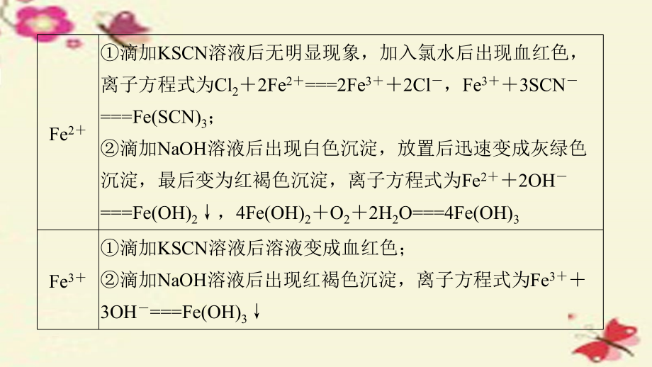 （浙江专用）2018版高考化学一轮复习 专题11 化学实验基础 第三单元 常见物质的检验与性质探究课件 苏教版_第4页