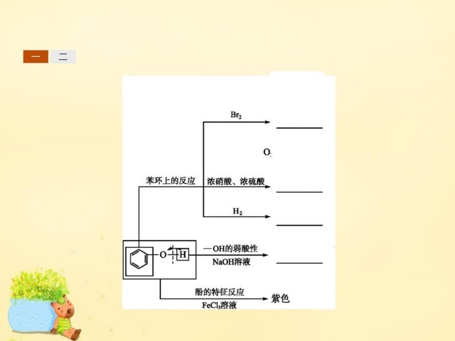 高中化学 2.2 乙醇和苯酚的性质课件3 苏教版选修6_第5页