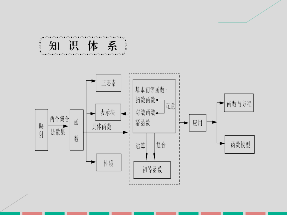 2018高考数学一轮复习 2.4 函数的概念、解析式及定义域课件 理_第2页