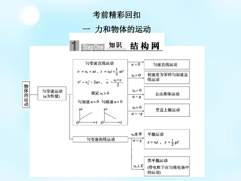 广东省广州市第八十九中学2018届高考物理复习 力和物体的运动课件_第1页