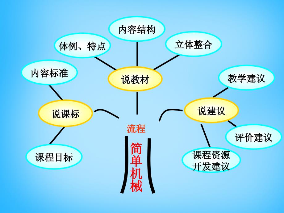 安徽省阜阳市太和县民族中学八年级物理下册 第十二章《简单机械》说课稿课件 （新版）新人教版_第2页