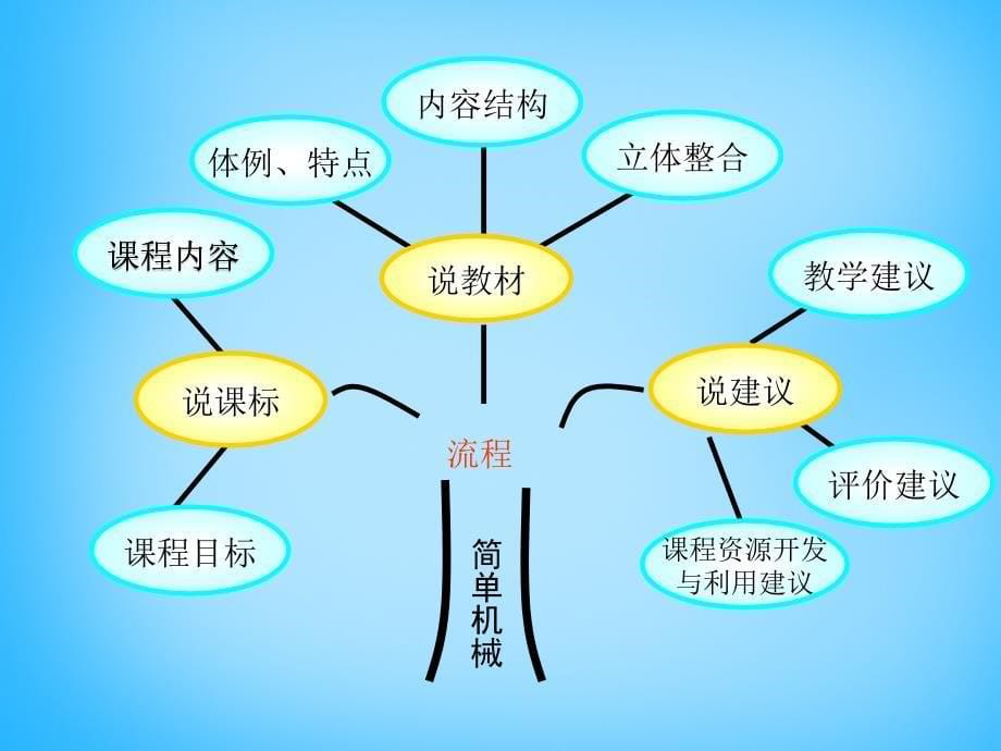 安徽省阜阳市太和县民族中学八年级物理下册 第十二章《简单机械》说课稿课件 （新版）新人教版_第5页