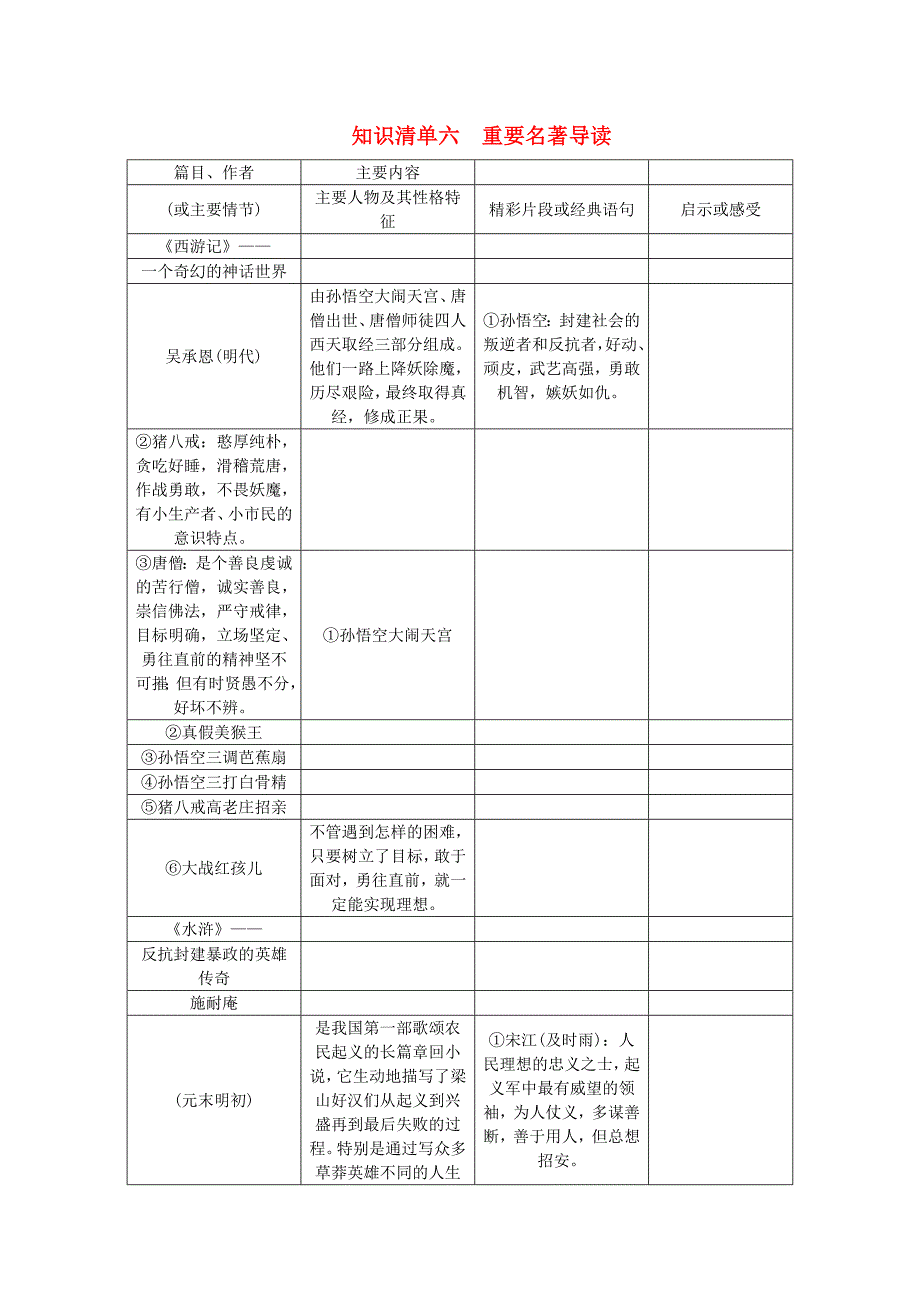 2015届中考语文 知识清单复习 重要名著导读_第1页