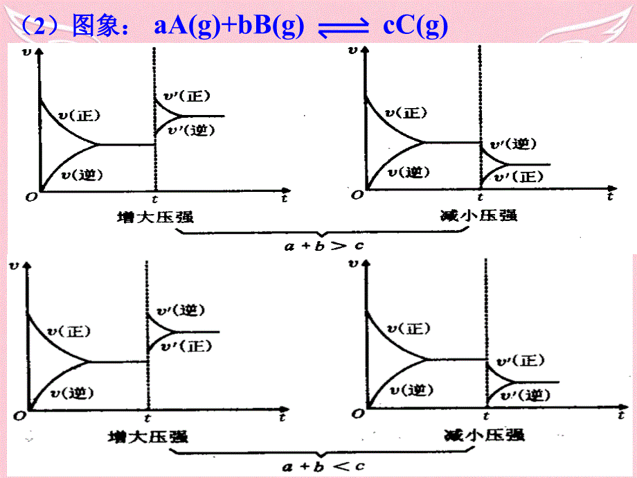 辽宁省高中化学 第二章 第三节 化学平衡-化学平衡影响因素课件2 新人教版选修4_第4页