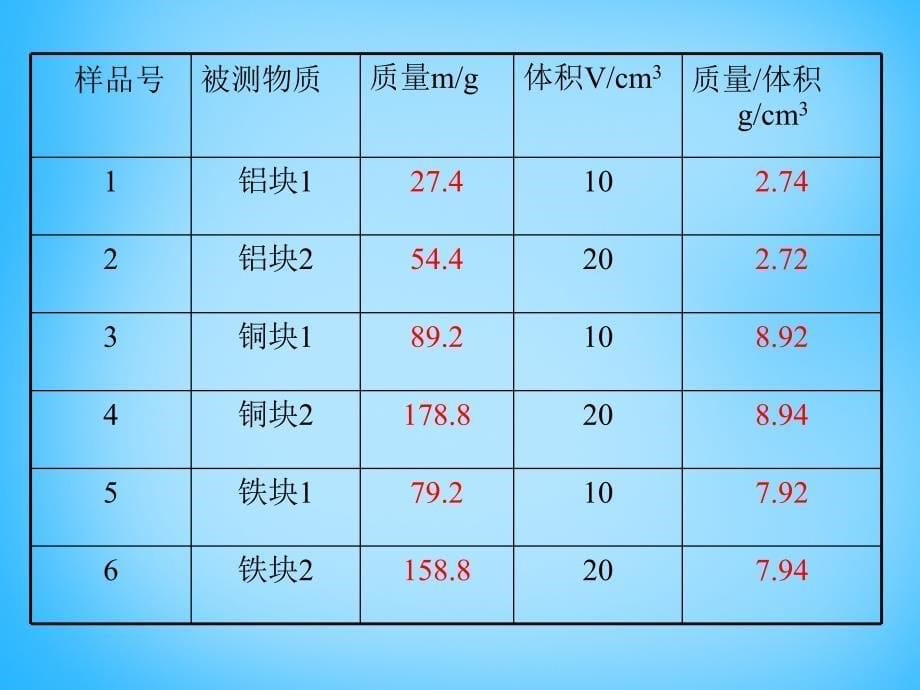 湖北省十堰市竹山县茂华中学八年级物理上册 6.2 密度课件 （新版）新人教版_第5页