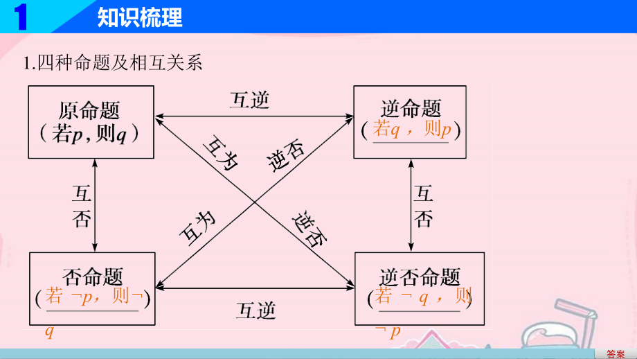 （江苏专用）2018版高考数学一轮复习 第一章 集合与常用逻辑用语 1.2 命题及其关系、充分条件与必要条件课件 文_第4页