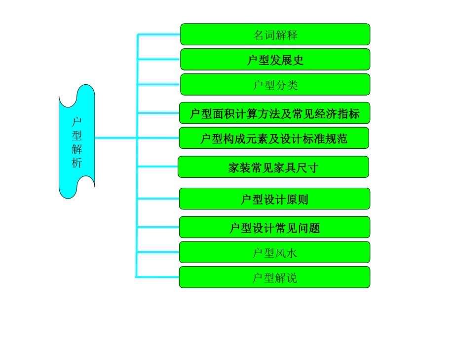 房地产户型分析与鉴赏(图文并茂).ppt_第5页