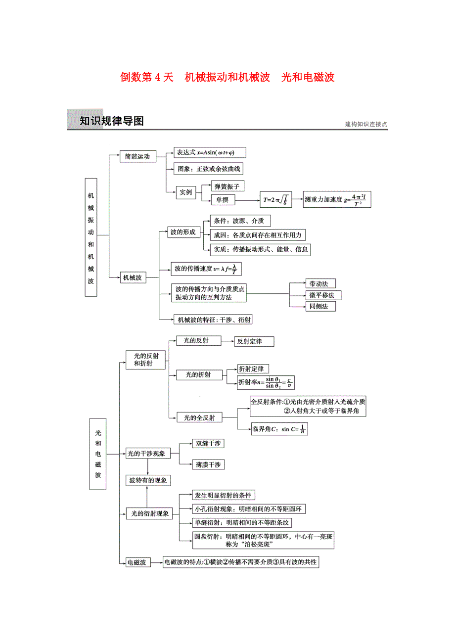 2015届高三物理二轮专题突破 倒数第4天 机械振动和机械波　光和电磁波练习_第1页