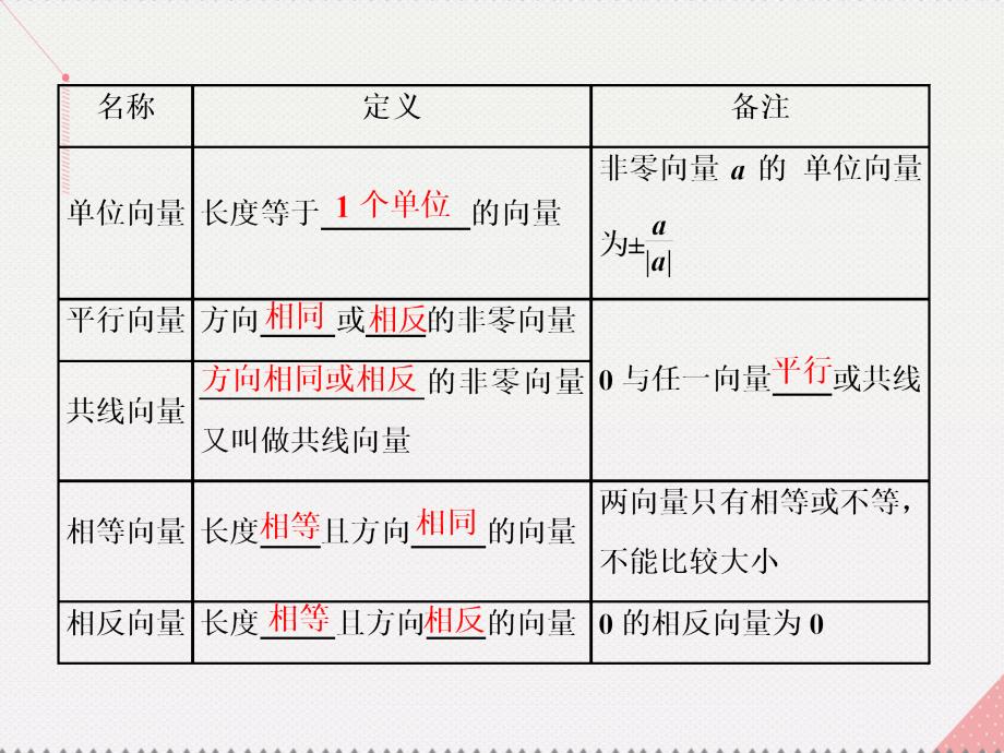 江苏专用2018届高三数学一轮总复习第五章平面向量与复数第一节平面向量的概念及其线性运算课件文_第3页