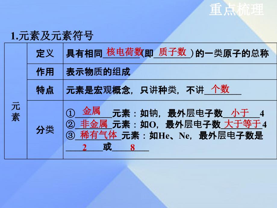 江苏省泰州兴化市2018年中考化学一轮复习 第3章 物质构成的奥秘 第2课时 物质的组成及表示课件_第3页