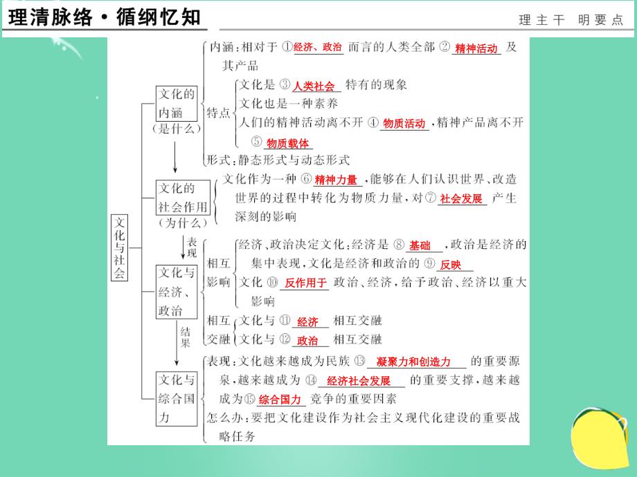 （江苏专用）2018版高考政治一轮复习 第一单元 文化生活 课时1 文化与社会课件 新人教版必修3_第3页