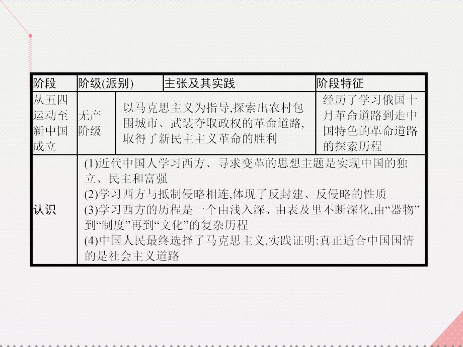 南方新课堂2017-2018学年高中历史第五单元近代中国的思想解放潮流整合提升课件新人教版必修_第4页