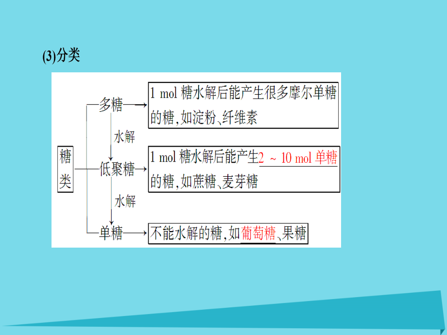 新新2018版高考化学一轮复习 有机化学基础 第4节 生命中的基础营养物质 合成有机高分子化合物课件_第4页