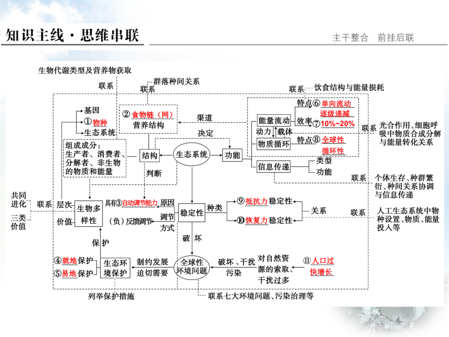 （全国通用）2018高考生物二轮复习 第五单元 专题二 生态系统及环境保护课件_第2页