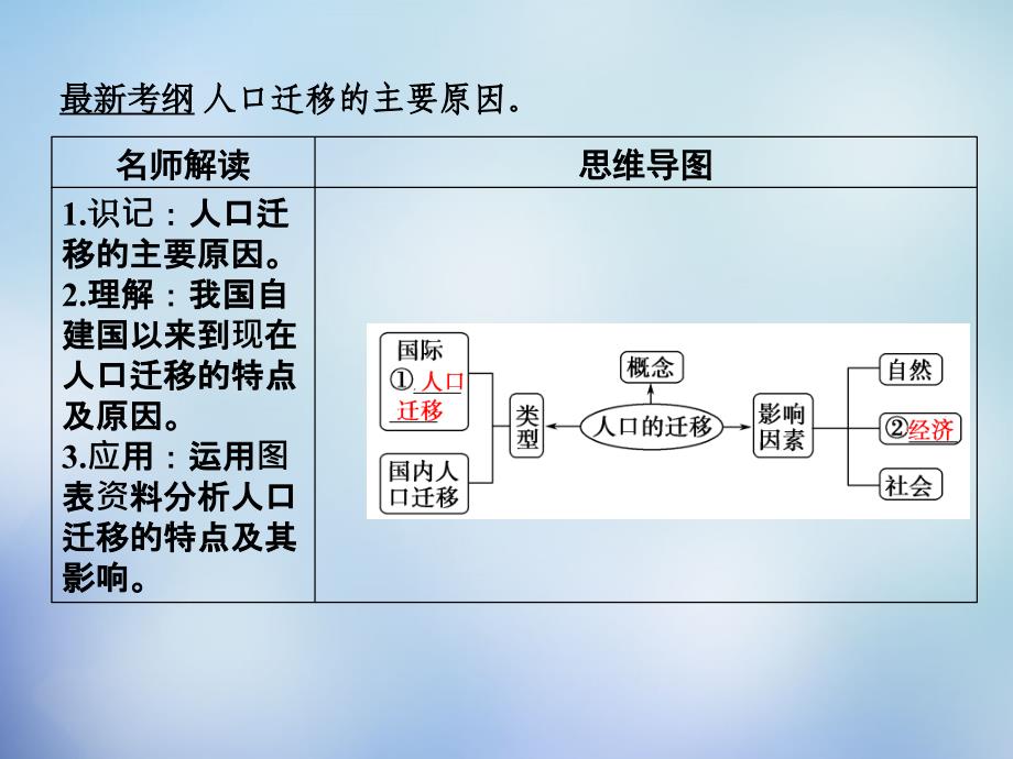 （北京专用）2018高考地理一轮复习 6.2人口的空间变化课件_第2页