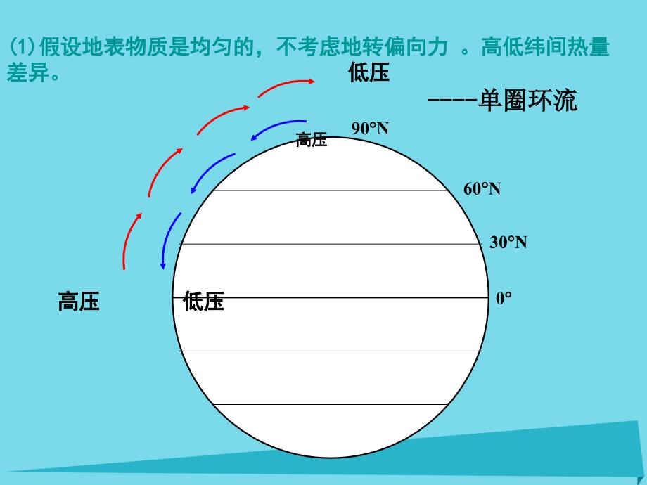 高中地理 第二章 地球上的大气 第二节 气压带和风带课件2 新人教版必修1_第3页