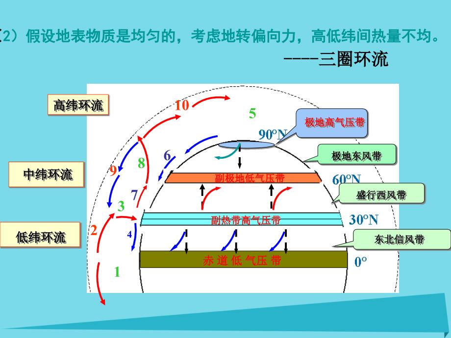 高中地理 第二章 地球上的大气 第二节 气压带和风带课件2 新人教版必修1_第4页