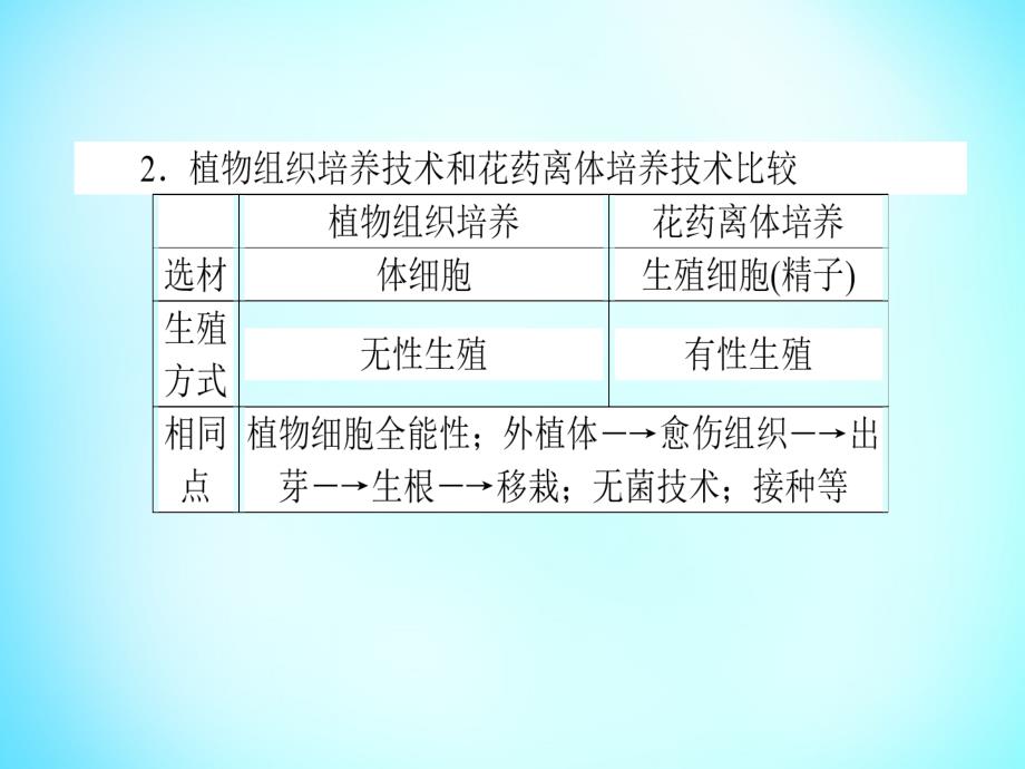 2018高考生物二轮专题复习 专题十五 酶的应用和生物技术在其他方面的应用课件_第3页