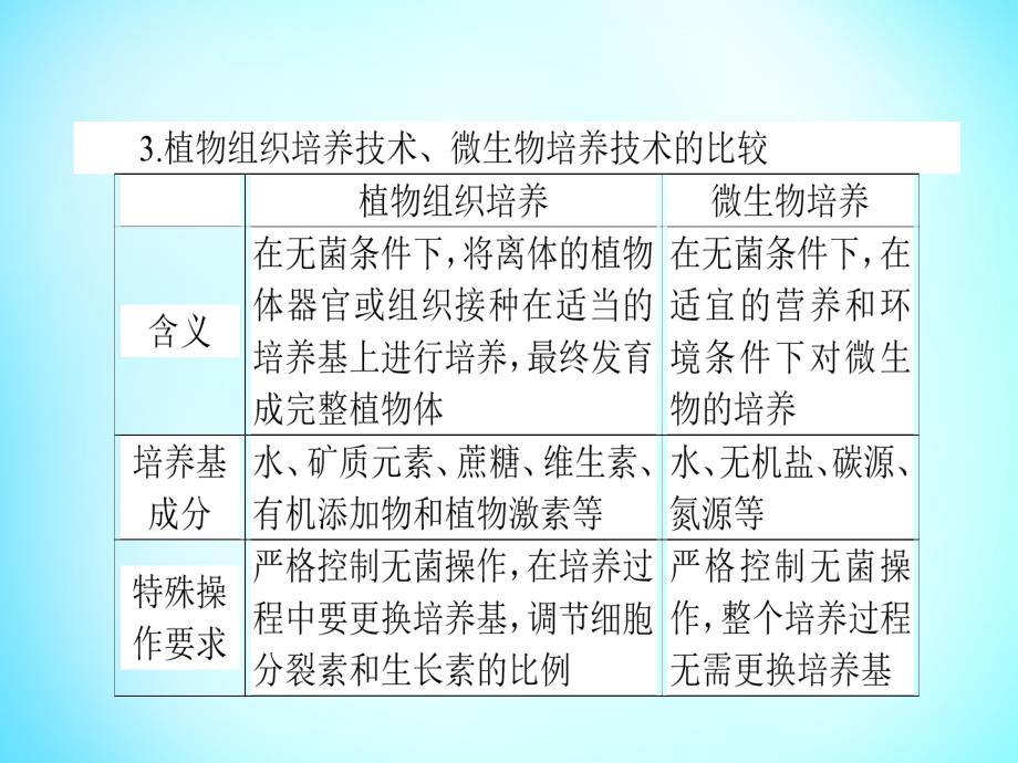 2018高考生物二轮专题复习 专题十五 酶的应用和生物技术在其他方面的应用课件_第4页