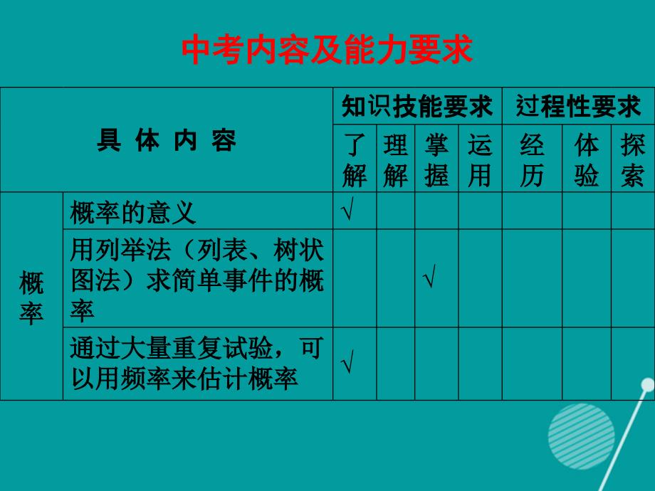 山东省临邑县2018中考数学复习 概率课件_第3页