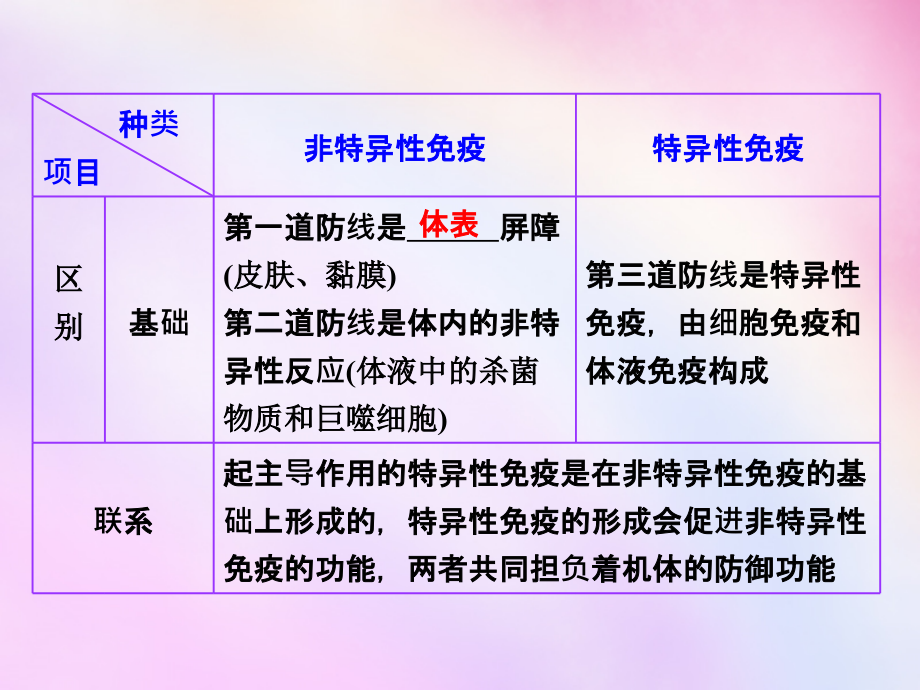 2018高考生物一轮复习 第二单元 第四讲 免疫系统与免疫功能课件 浙教版必修3_第4页