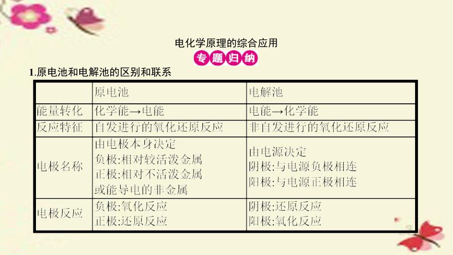 高考a计划2018年新高考化学一轮复习 单元热点专题突破6 化学反应与能量课件_第2页