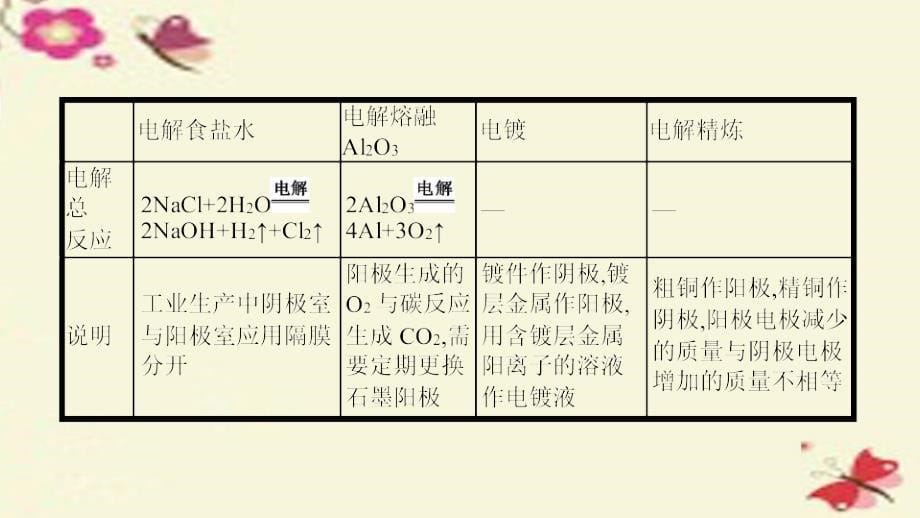 高考a计划2018年新高考化学一轮复习 单元热点专题突破6 化学反应与能量课件_第5页