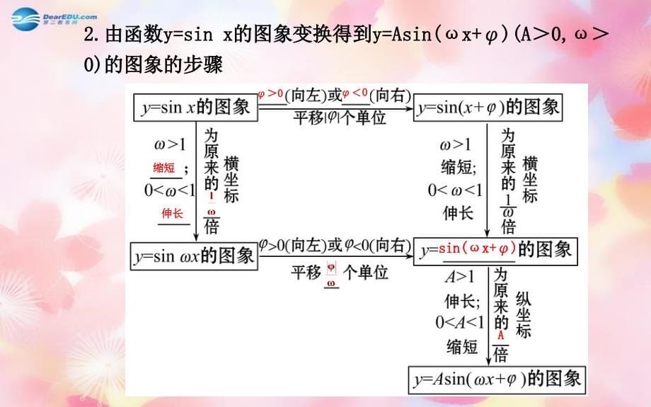 （广东专用）2018年高考数学 第三章 第四节 函数y=asin（ωx+φ）的图象及三角函数模型的简单应用课件 理 新人教a版_第5页