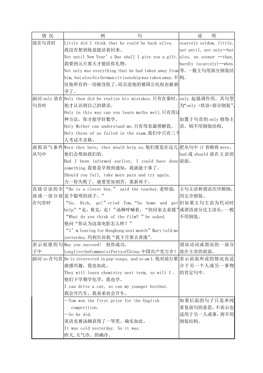 2015年高考英语总复习 倒装句与省略句用法_第3页