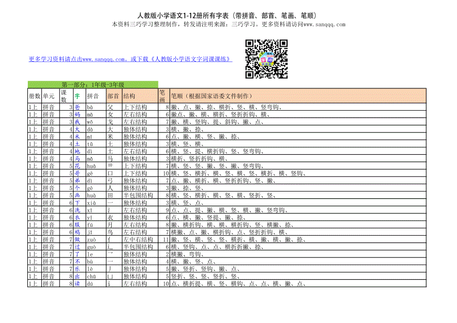 人教小学语文1年级-6年级共12册所有字表汇总(带拼音、部首、笔画数、笔顺)part 1_第1页