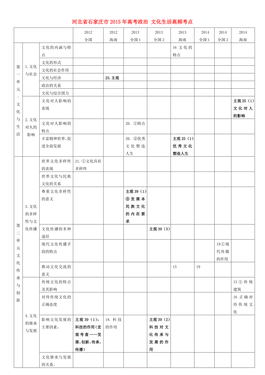 河北省石家庄市2015年高考政治 文化生活高频考点_第1页