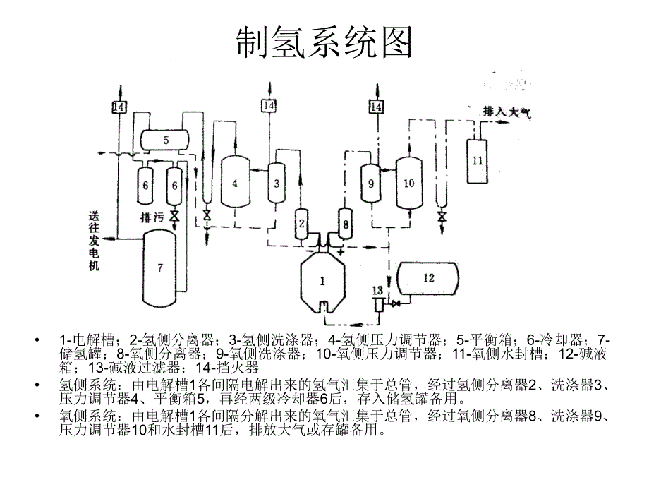 电解水制氢.ppt_第3页