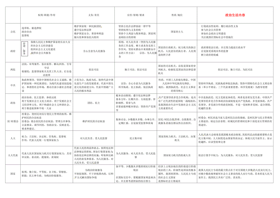 湖南省怀化市湖天中学高中政治 生活知识归纳 生活按主体总结考点3 新人教版必修2_第1页