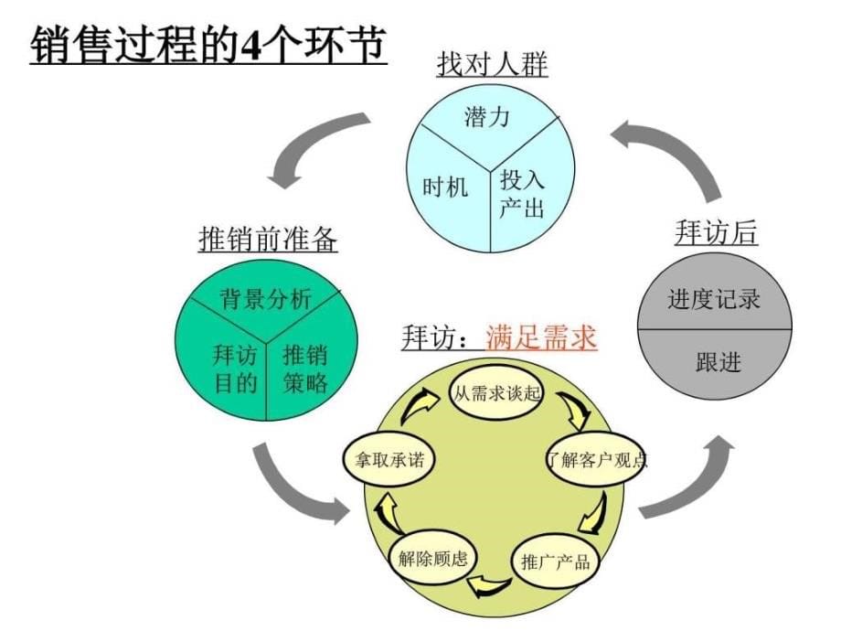 课件：医药 专业沟通技巧_第5页