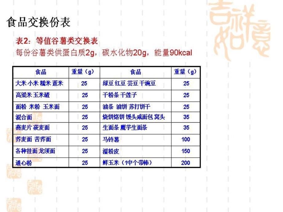 课件：糖尿病饮食治疗中食物交换份法的应用_第5页