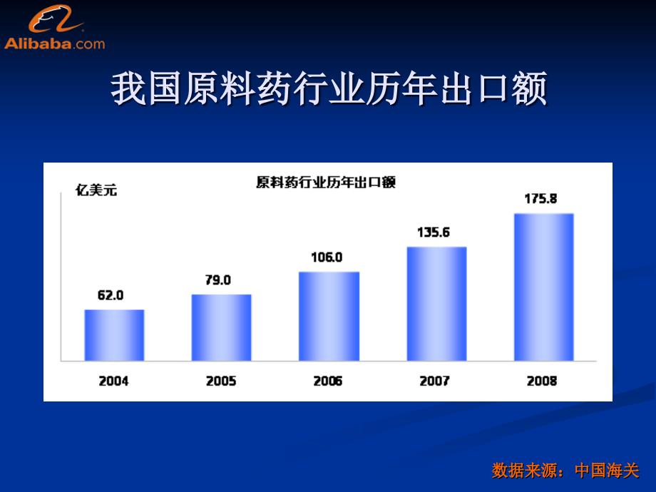 课件：原料药行业数据分析_第4页