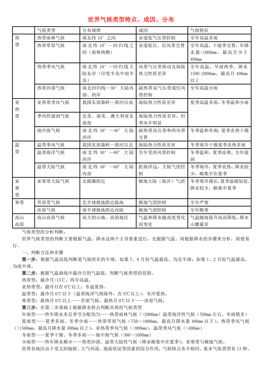 中考地理专题复习 世界气候类型特点_第1页