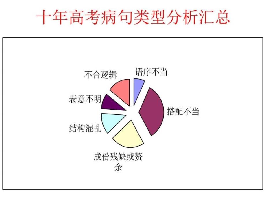 课件：优质课有话好好说修改病句_第2页