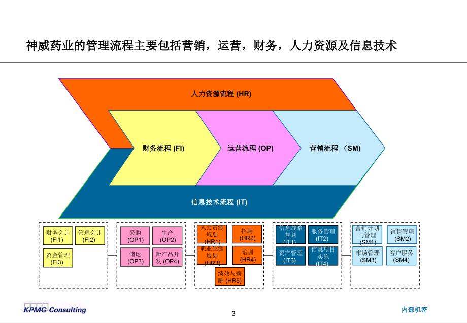 课件：神威药业业务管理流程手册_第4页