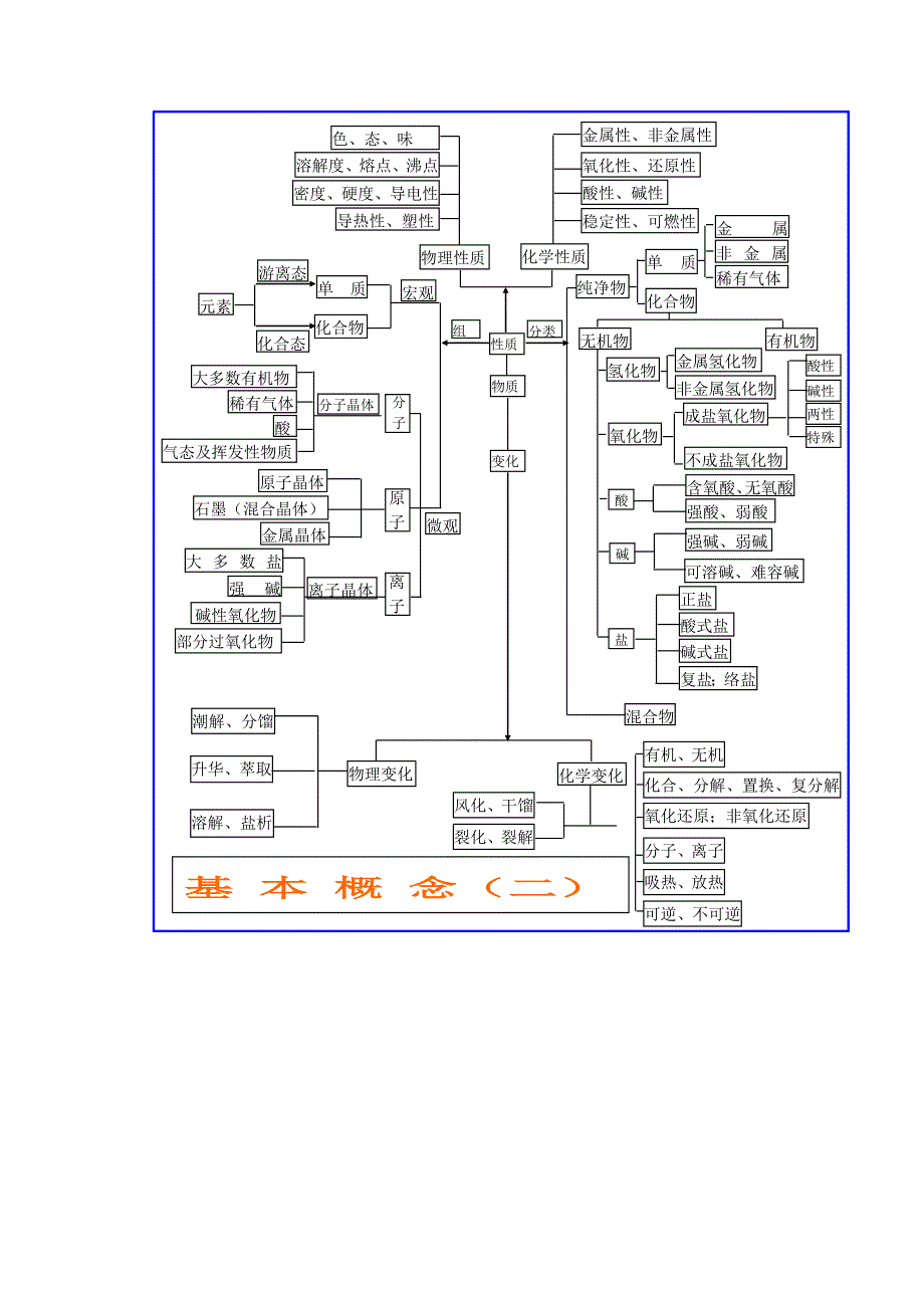 高中化学 基础知识网络图 新人教版_第2页