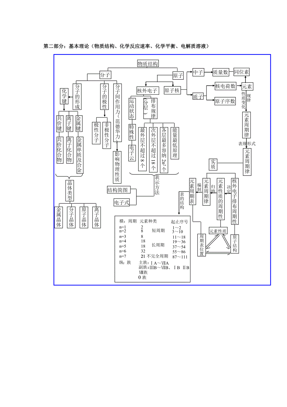 高中化学 基础知识网络图 新人教版_第3页