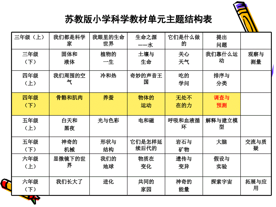 苏教版小学科学教材分析—四年级下册_第2页