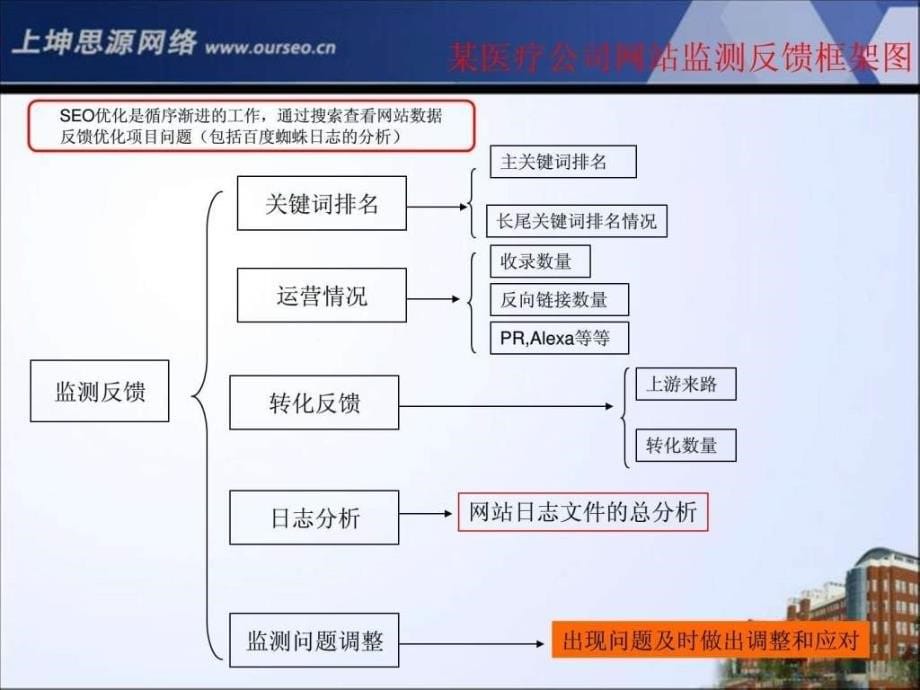 课件：某医疗公司网站seo优化方案_第5页