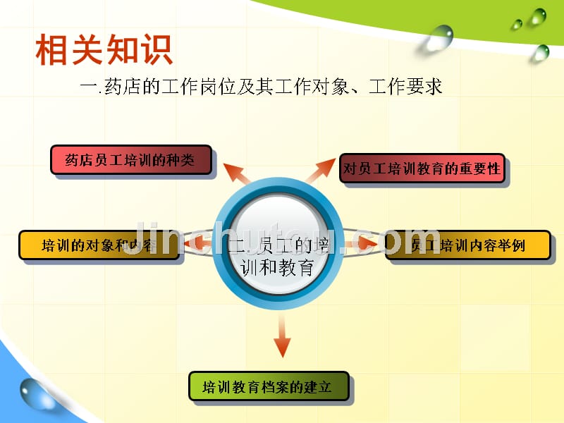 课件：药品零售企业员工管理_第5页