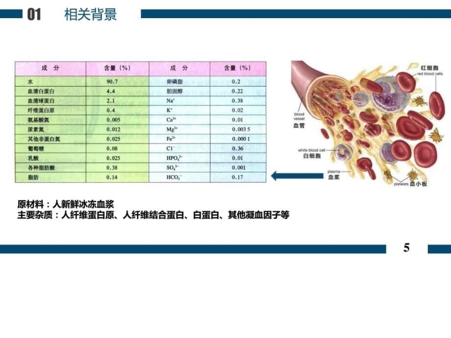 课件：人凝血因子8分离纯化工艺分析_药学_医药卫生_专业资料_第5页