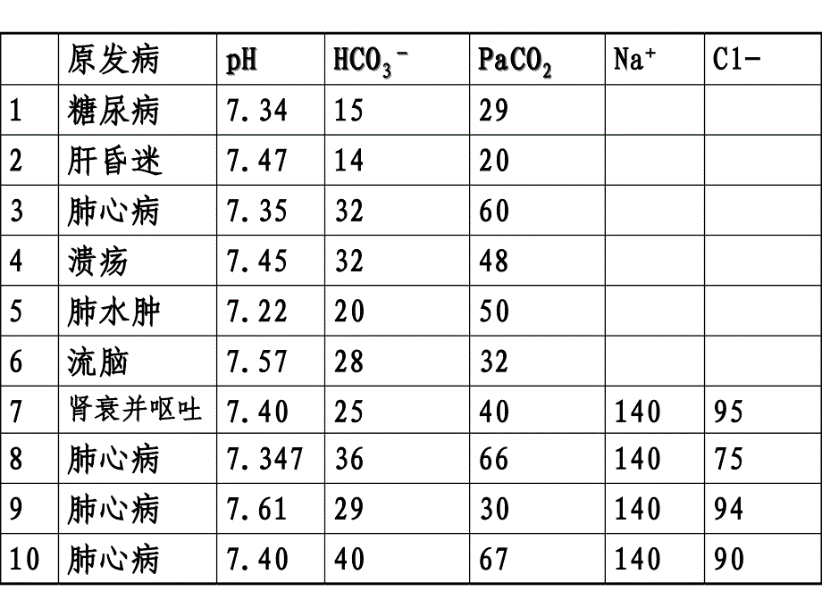 课件：医药学院教学课件 酸碱平衡计算及病例正常值_第2页