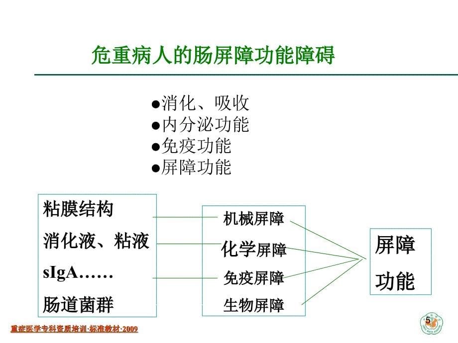 课件：重症病人的胃肠功能障碍_第5页