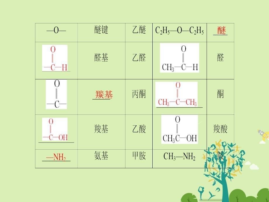 2018-2019学年高中化学专题2有机物的结构与分类第2单元有机化合物的分类和命名第1课时有机化合物的分类课件苏教版_第5页