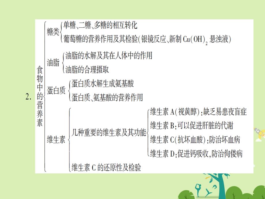 2018-2019学年高中化学专题2营养均衡与人体降专题复习提升课课件苏教版_第3页